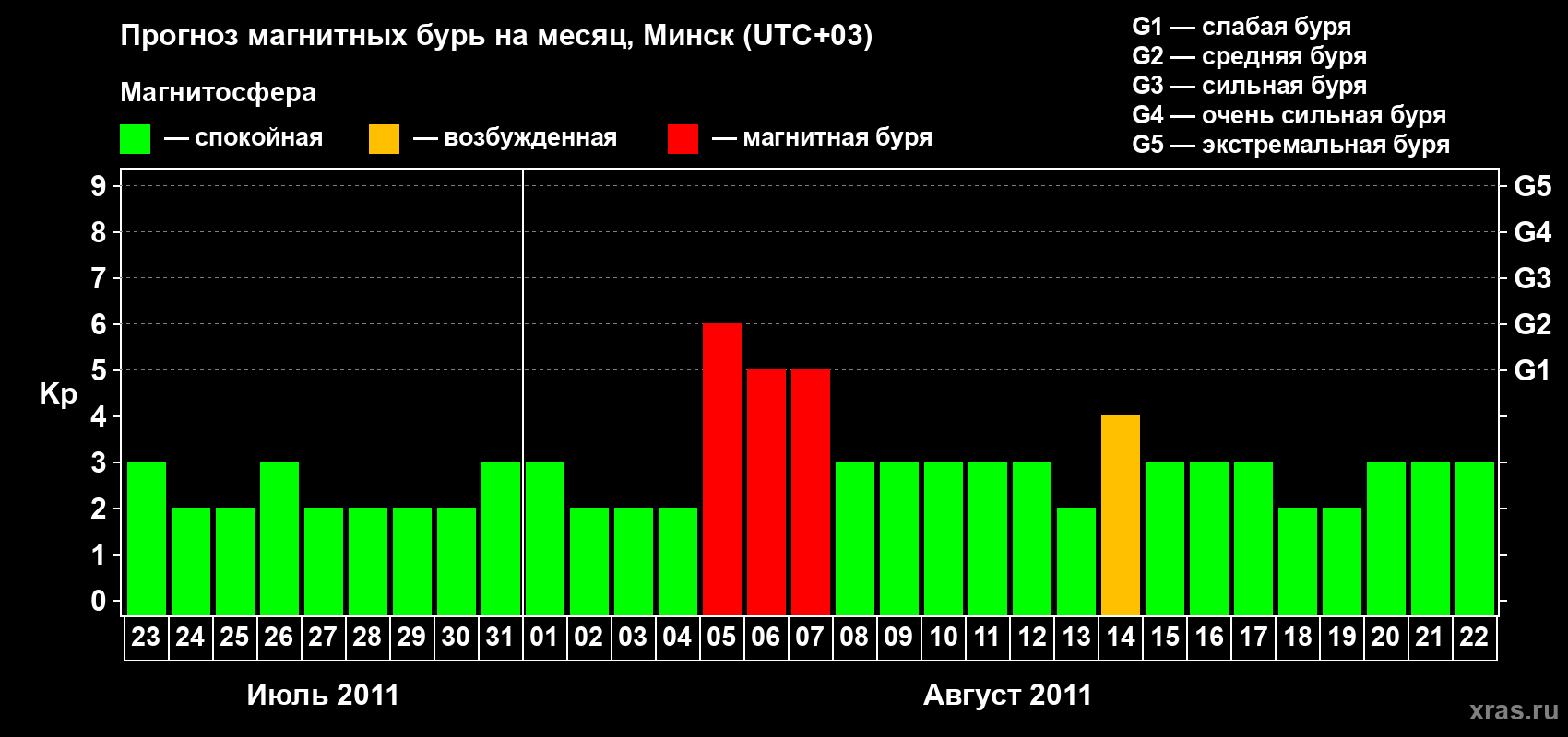 Прогноз максимального суточного геомагнитного индекса Kp на <b>1 месяц</b> (31 день) <b>с 23 июля по 22 августа 2011 г</b>