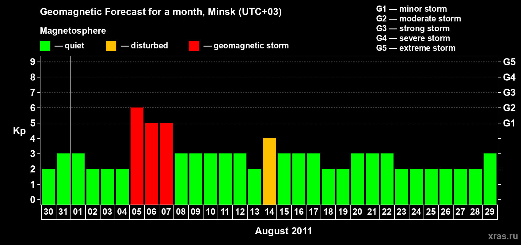 Forecast of the daily maximal value of geomagnetic index Kp for <b>1 month</b> (31 days) <b>from Jul 30, 2011 to Aug 29, 2011</b>