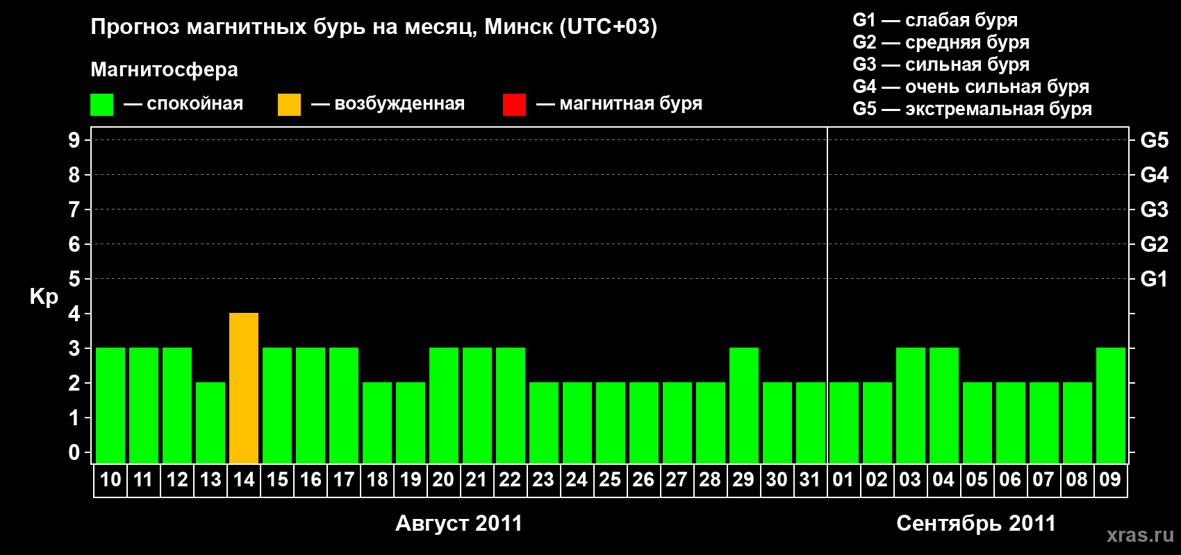 Прогноз максимального суточного геомагнитного индекса Kp на <b>1 месяц</b> (31 день) <b>с 10 августа по 09 сентября 2011 г</b>