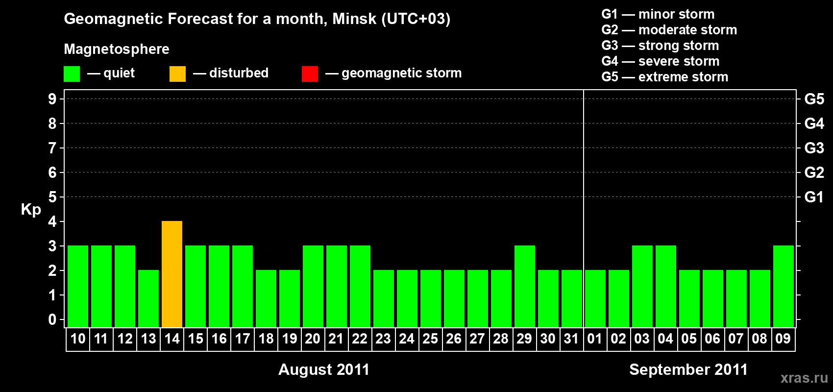 Forecast of the daily maximal value of geomagnetic index Kp for <b>1 month</b> (31 days) <b>from Aug 10, 2011 to Sep 09, 2011</b>
