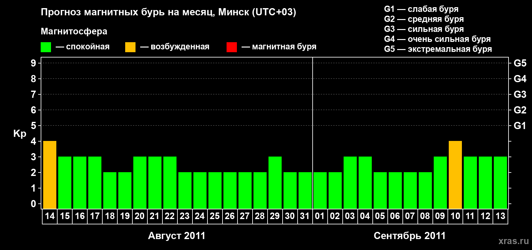Прогноз максимального суточного геомагнитного индекса Kp на <b>1 месяц</b> (31 день) <b>с 14 августа по 13 сентября 2011 г</b>