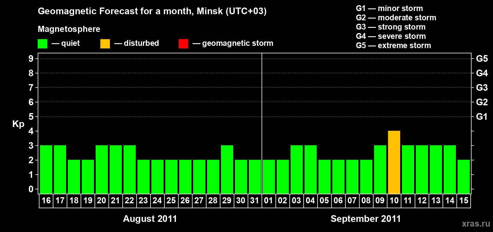 Forecast of the daily maximal value of geomagnetic index Kp for <b>1 month</b> (31 days) <b>from Aug 16, 2011 to Sep 15, 2011</b>