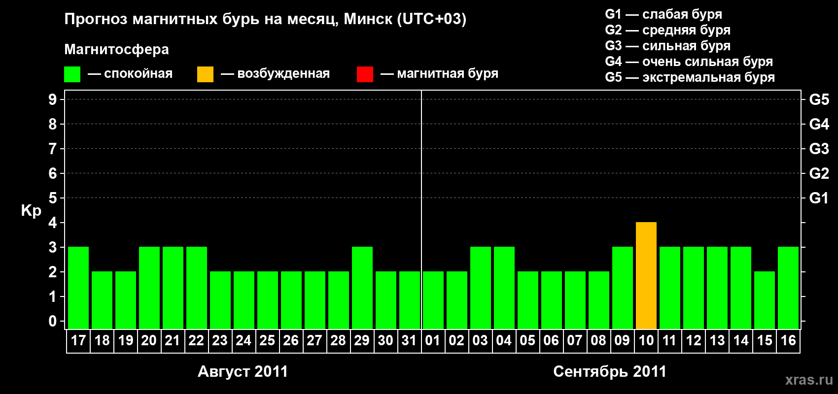Прогноз максимального суточного геомагнитного индекса Kp на <b>1 месяц</b> (31 день) <b>с 17 августа по 16 сентября 2011 г</b>