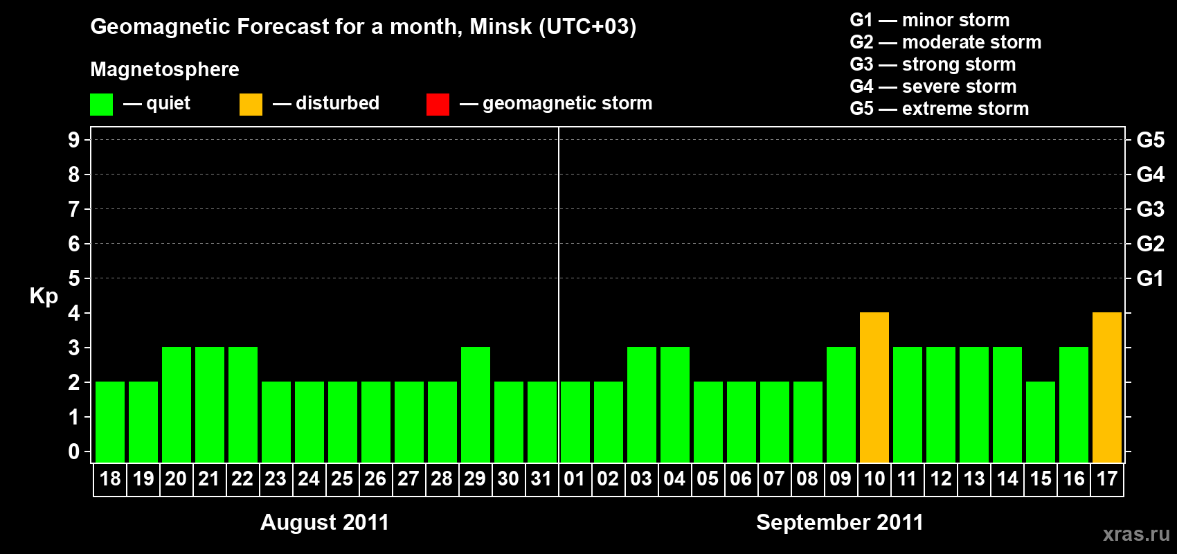 Forecast of the daily maximal value of geomagnetic index Kp for <b>1 month</b> (31 days) <b>from Aug 18, 2011 to Sep 17, 2011</b>