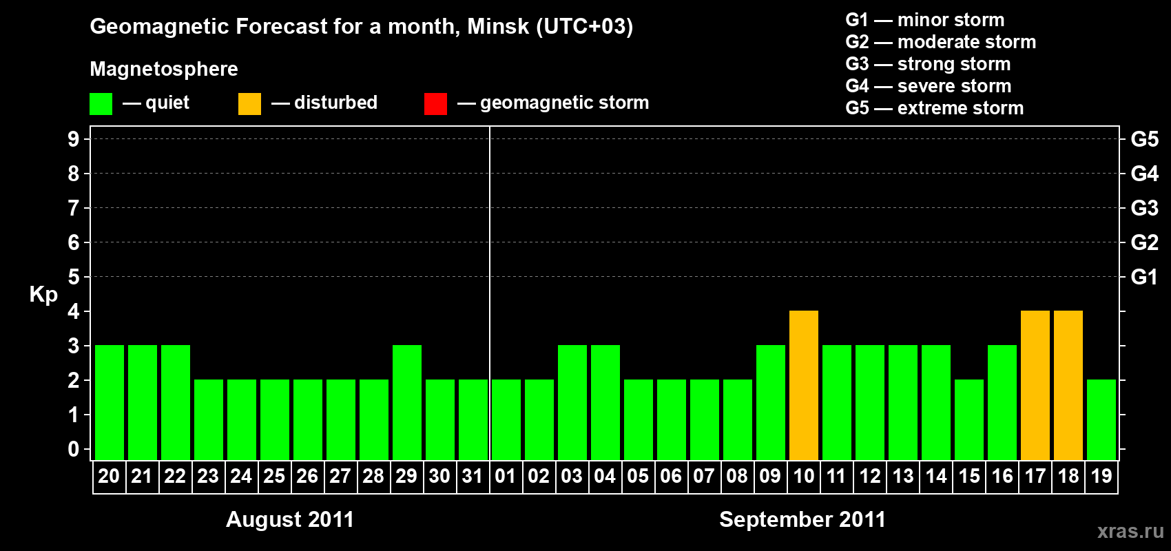 Forecast of the daily maximal value of geomagnetic index Kp for <b>1 month</b> (31 days) <b>from Aug 20, 2011 to Sep 19, 2011</b>