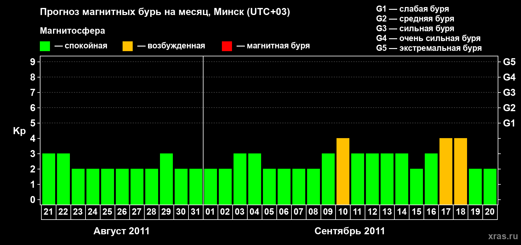 Прогноз максимального суточного геомагнитного индекса Kp на <b>1 месяц</b> (31 день) <b>с 21 августа по 20 сентября 2011 г</b>