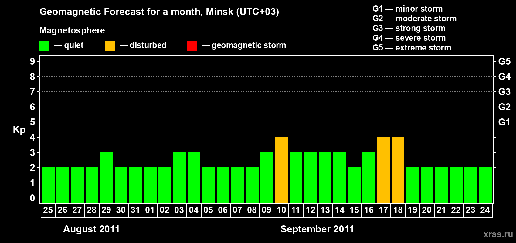 Forecast of the daily maximal value of geomagnetic index Kp for <b>1 month</b> (31 days) <b>from Aug 25, 2011 to Sep 24, 2011</b>