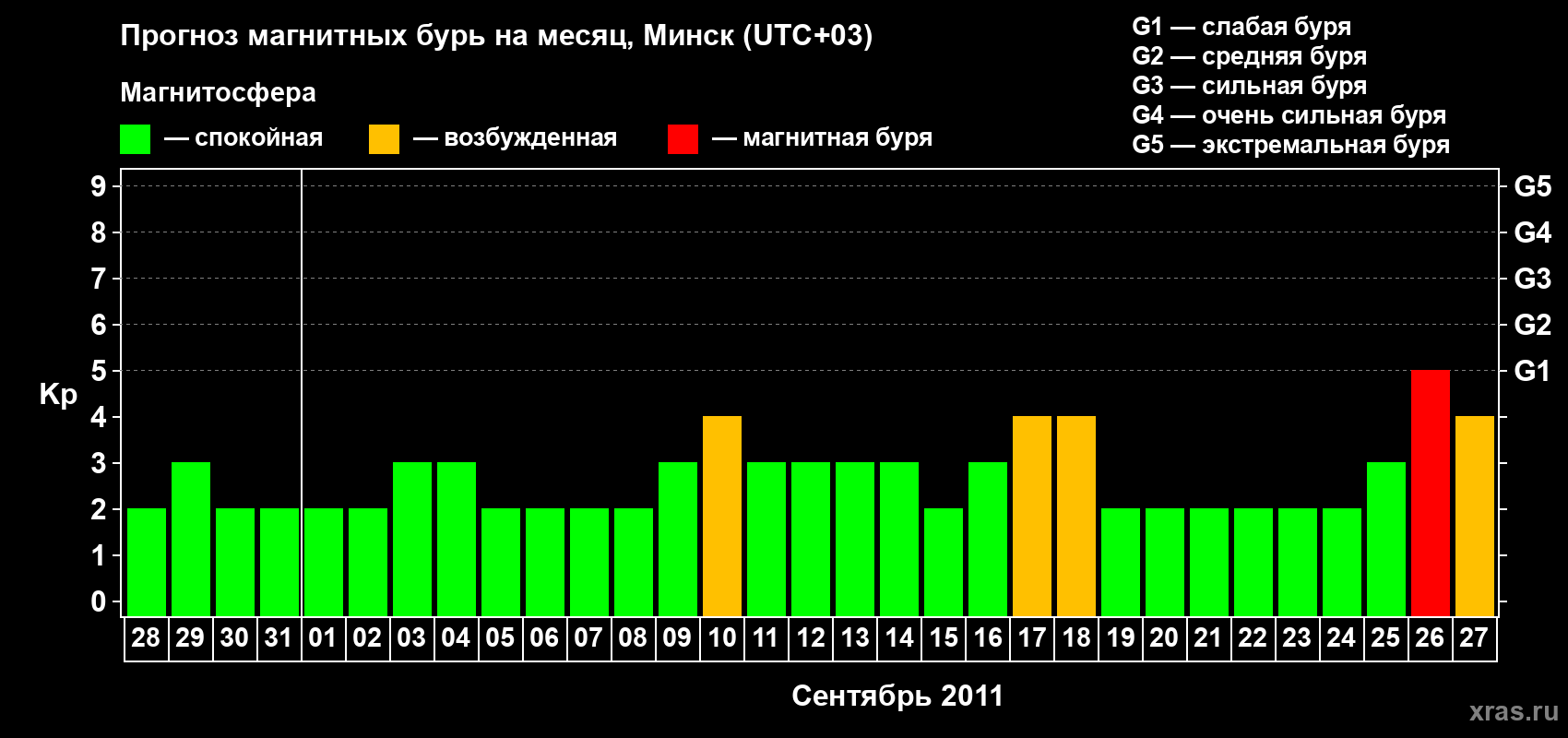 Прогноз максимального суточного геомагнитного индекса Kp на <b>1 месяц</b> (31 день) <b>с 28 августа по 27 сентября 2011 г</b>