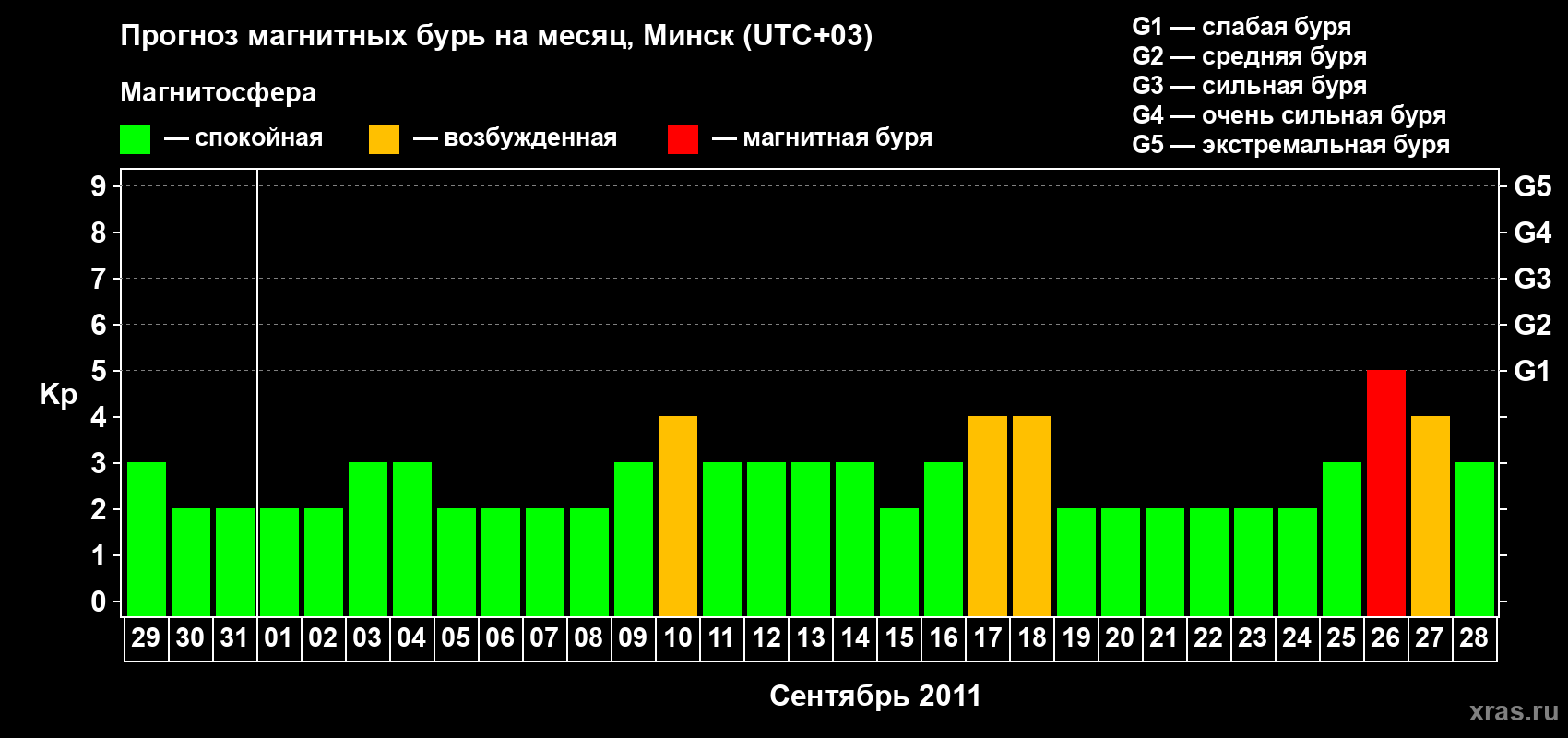 Прогноз максимального суточного геомагнитного индекса Kp на <b>1 месяц</b> (31 день) <b>с 29 августа по 28 сентября 2011 г</b>