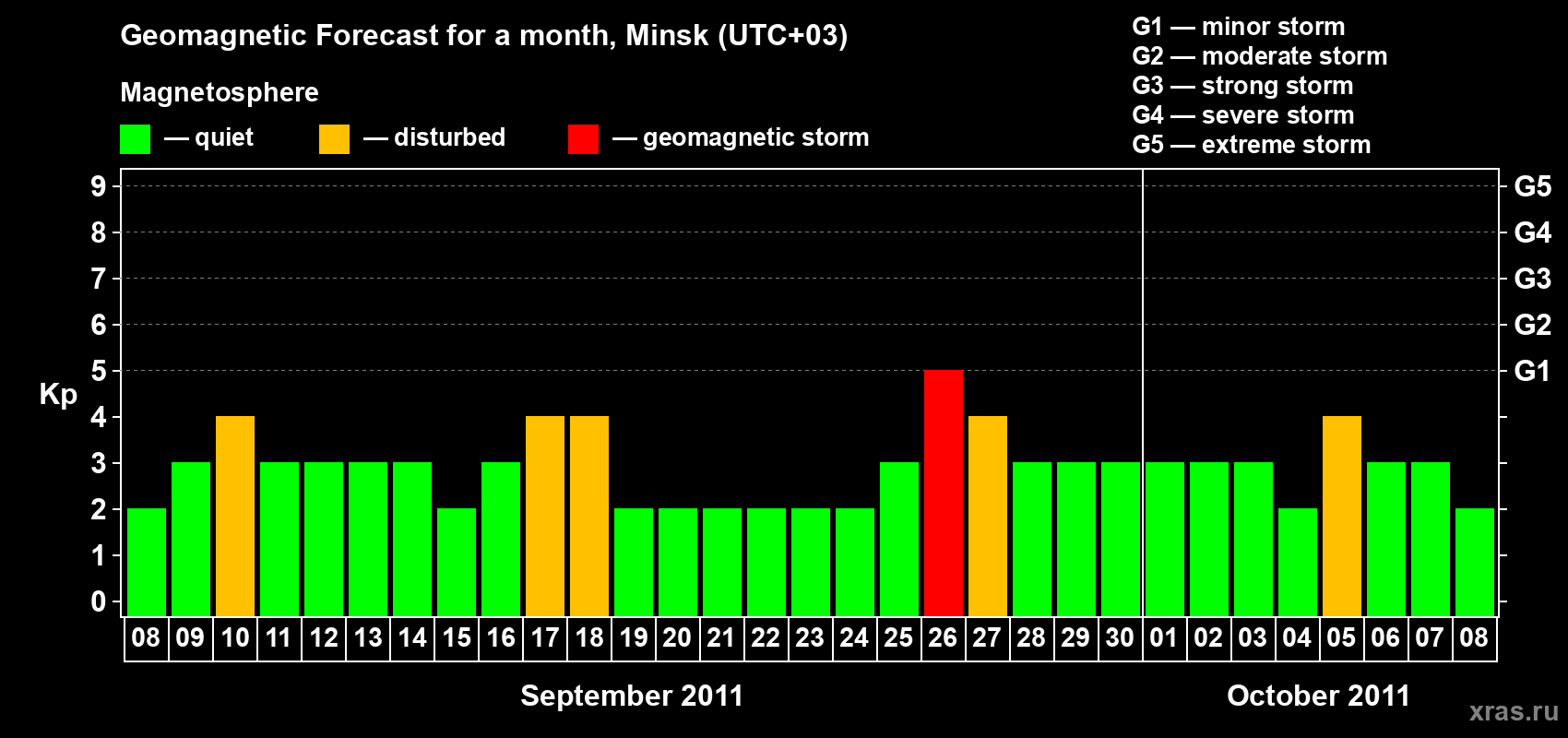 Forecast of the daily maximal value of geomagnetic index Kp for <b>1 month</b> (31 days) <b>from Sep 08, 2011 to Oct 08, 2011</b>