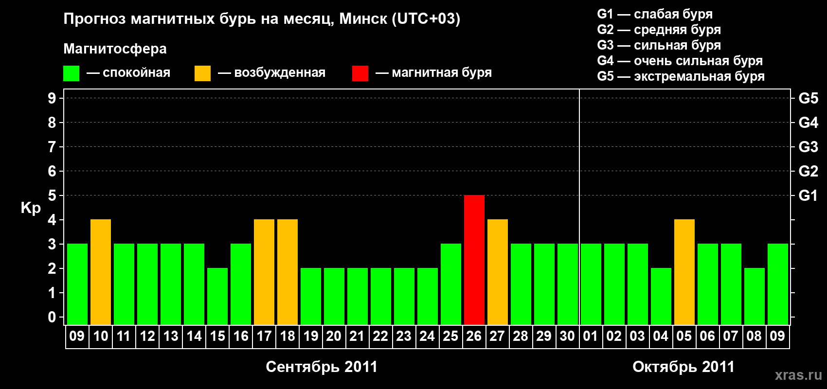 Прогноз максимального суточного геомагнитного индекса Kp на <b>1 месяц</b> (31 день) <b>с 09 сентября по 09 октября 2011 г</b>