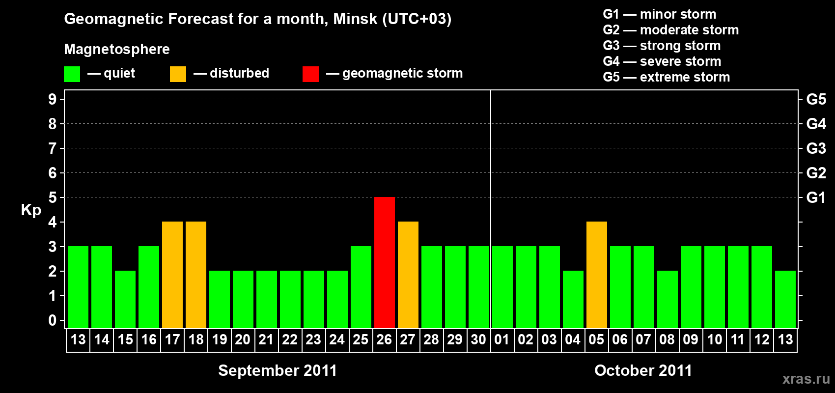 Forecast of the daily maximal value of geomagnetic index Kp for <b>1 month</b> (31 days) <b>from Sep 13, 2011 to Oct 13, 2011</b>