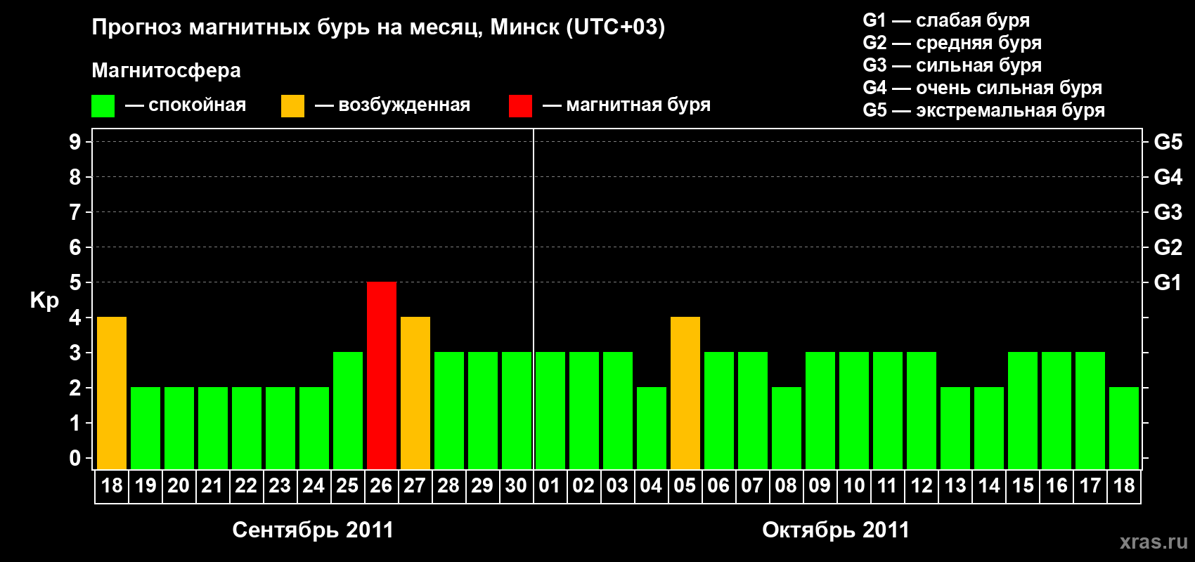 Прогноз максимального суточного геомагнитного индекса Kp на <b>1 месяц</b> (31 день) <b>с 18 сентября по 18 октября 2011 г</b>