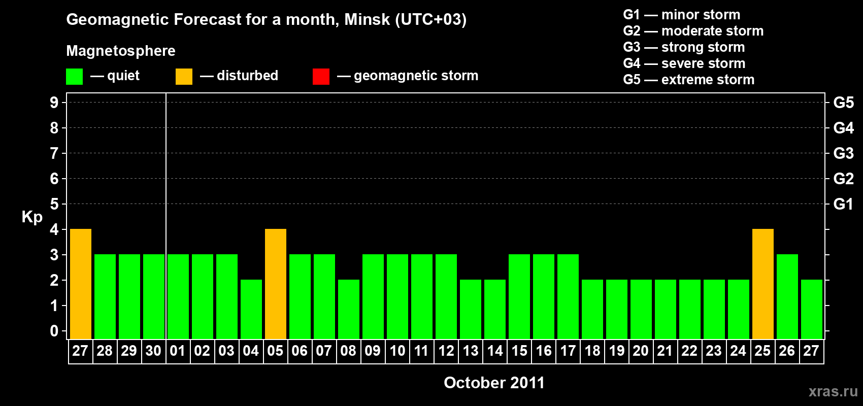 Forecast of the daily maximal value of geomagnetic index Kp for <b>1 month</b> (31 days) <b>from Sep 27, 2011 to Oct 27, 2011</b>