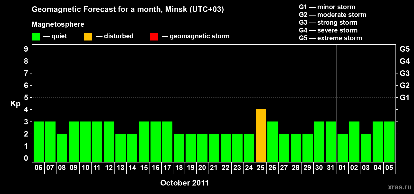 Forecast of the daily maximal value of geomagnetic index Kp for <b>1 month</b> (31 days) <b>from Oct 06, 2011 to Nov 05, 2011</b>