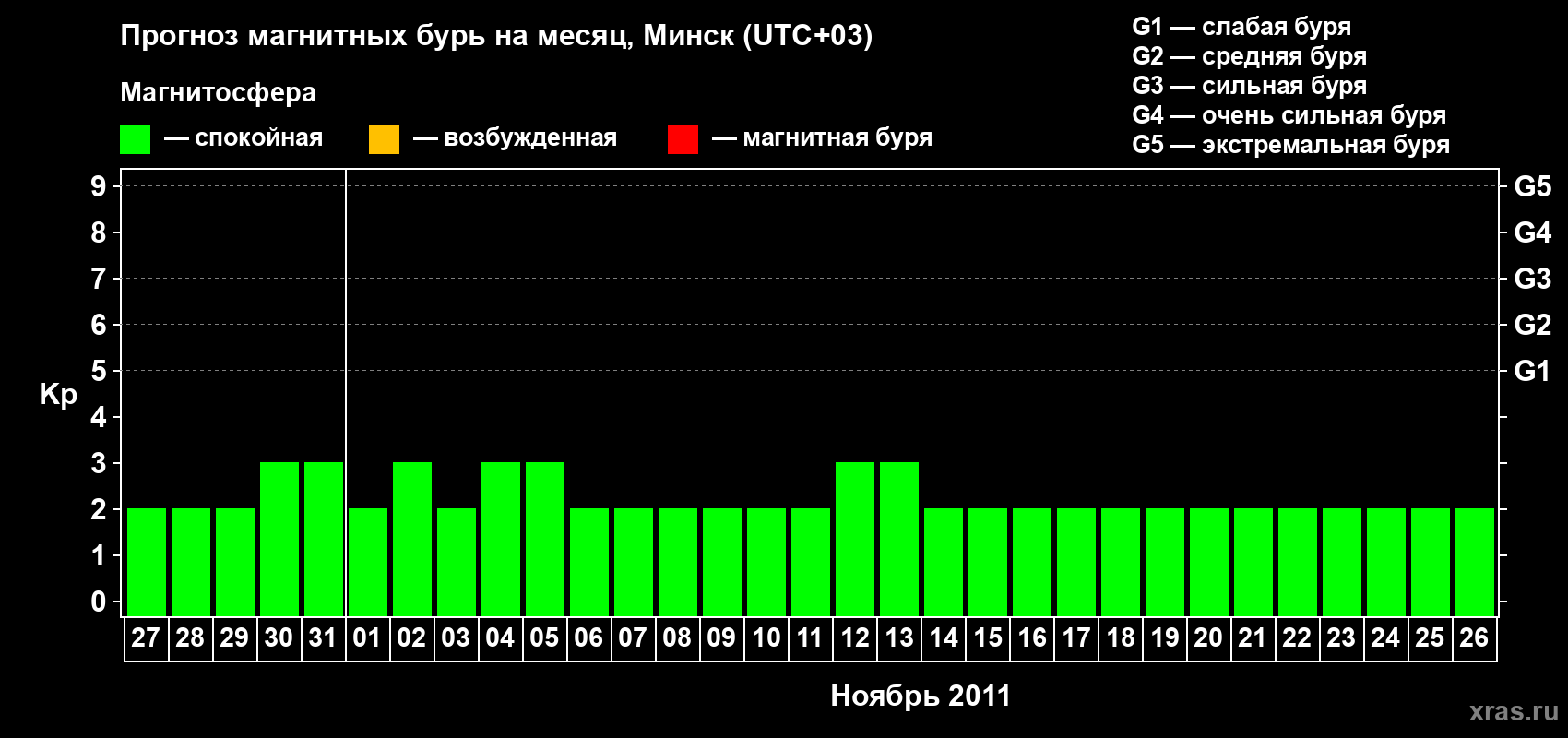 Прогноз максимального суточного геомагнитного индекса Kp на <b>1 месяц</b> (31 день) <b>с 27 октября по 26 ноября 2011 г</b>