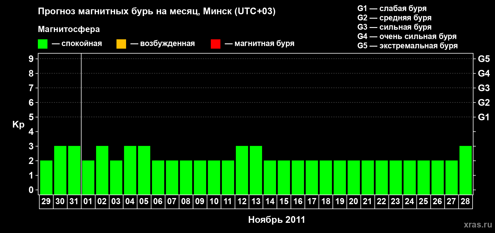 Прогноз максимального суточного геомагнитного индекса Kp на <b>1 месяц</b> (31 день) <b>с 29 октября по 28 ноября 2011 г</b>
