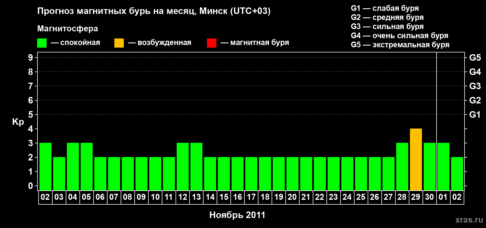 Прогноз максимального суточного геомагнитного индекса Kp на <b>1 месяц</b> (31 день) <b>с 02 ноября по 02 декабря 2011 г</b>