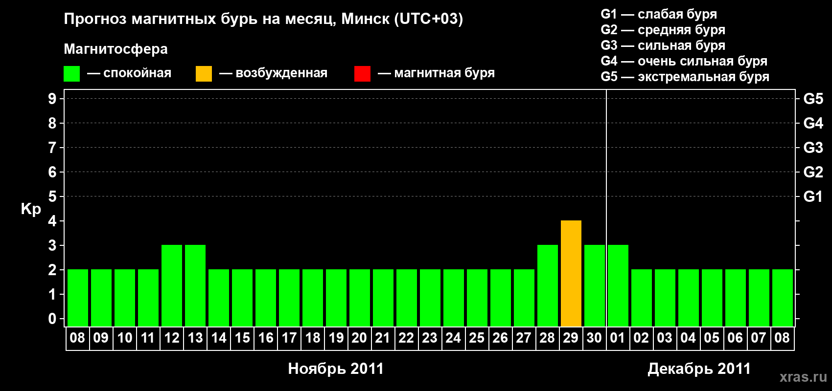 Прогноз максимального суточного геомагнитного индекса Kp на <b>1 месяц</b> (31 день) <b>с 08 ноября по 08 декабря 2011 г</b>