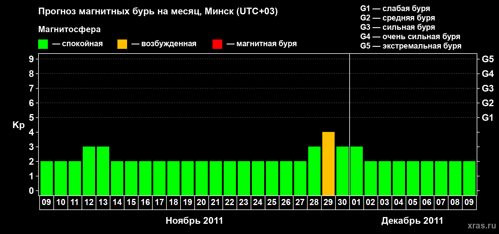 Прогноз максимального суточного геомагнитного индекса Kp на <b>1 месяц</b> (31 день) <b>с 09 ноября по 09 декабря 2011 г</b>