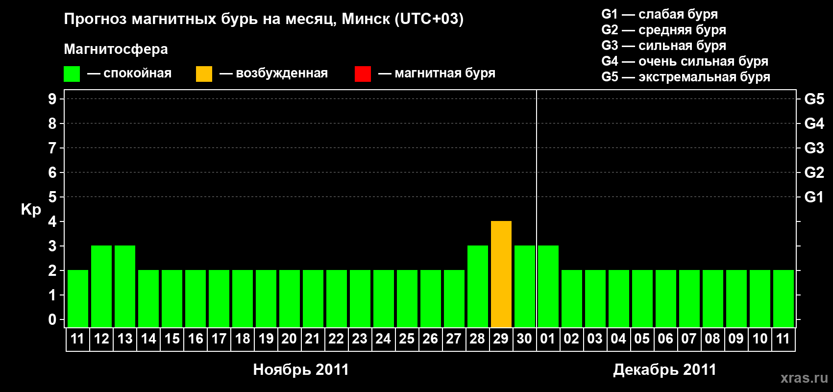 Прогноз максимального суточного геомагнитного индекса Kp на <b>1 месяц</b> (31 день) <b>с 11 ноября по 11 декабря 2011 г</b>