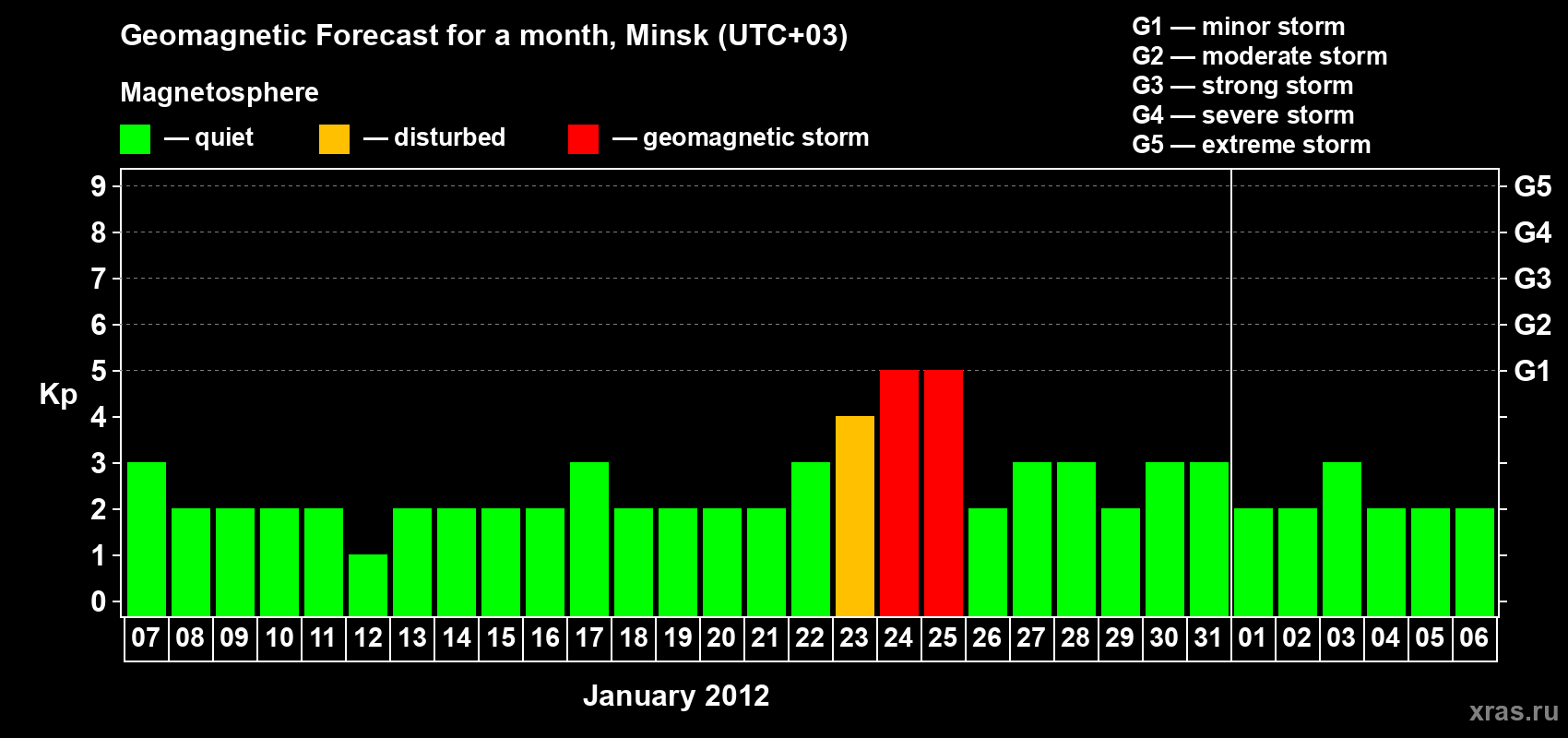 Forecast of the daily maximal value of geomagnetic index Kp for <b>1 month</b> (31 days) <b>from Jan 07, 2012 to Feb 06, 2012</b>
