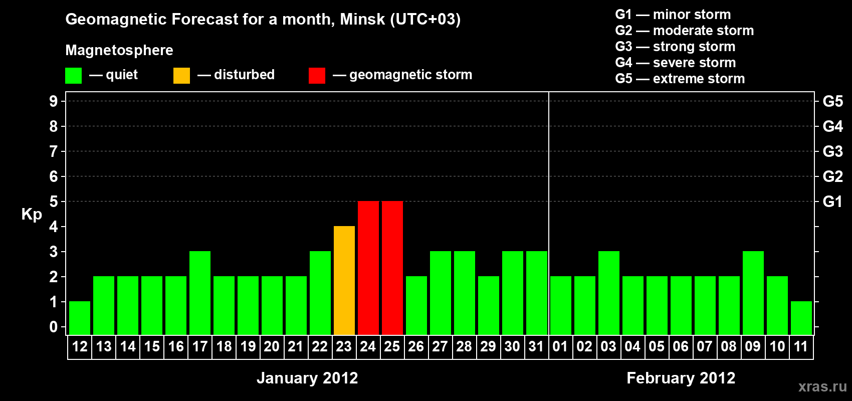 Forecast of the daily maximal value of geomagnetic index Kp for <b>1 month</b> (31 days) <b>from Jan 12, 2012 to Feb 11, 2012</b>