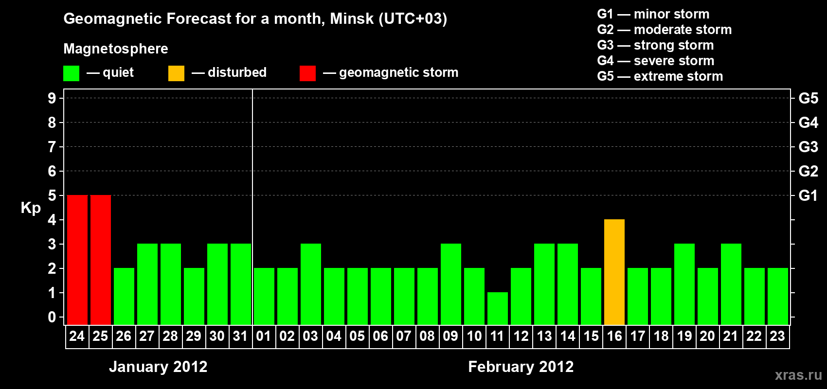 Forecast of the daily maximal value of geomagnetic index Kp for <b>1 month</b> (31 days) <b>from Jan 24, 2012 to Feb 23, 2012</b>