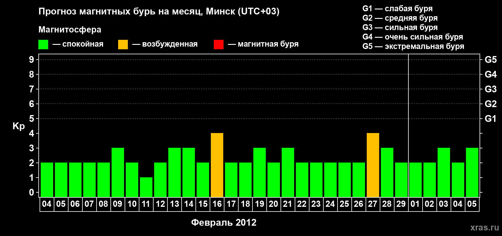 Прогноз максимального суточного геомагнитного индекса Kp на <b>1 месяц</b> (31 день) <b>с 04 февраля по 05 марта 2012 г</b>