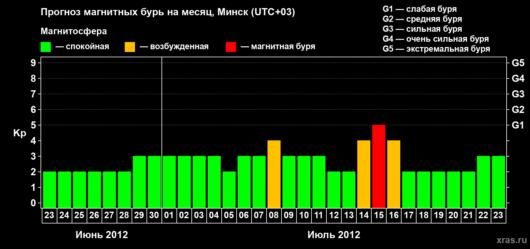 Прогноз максимального суточного геомагнитного индекса Kp на <b>1 месяц</b> (31 день) <b>с 23 июня по 23 июля 2012 г</b>