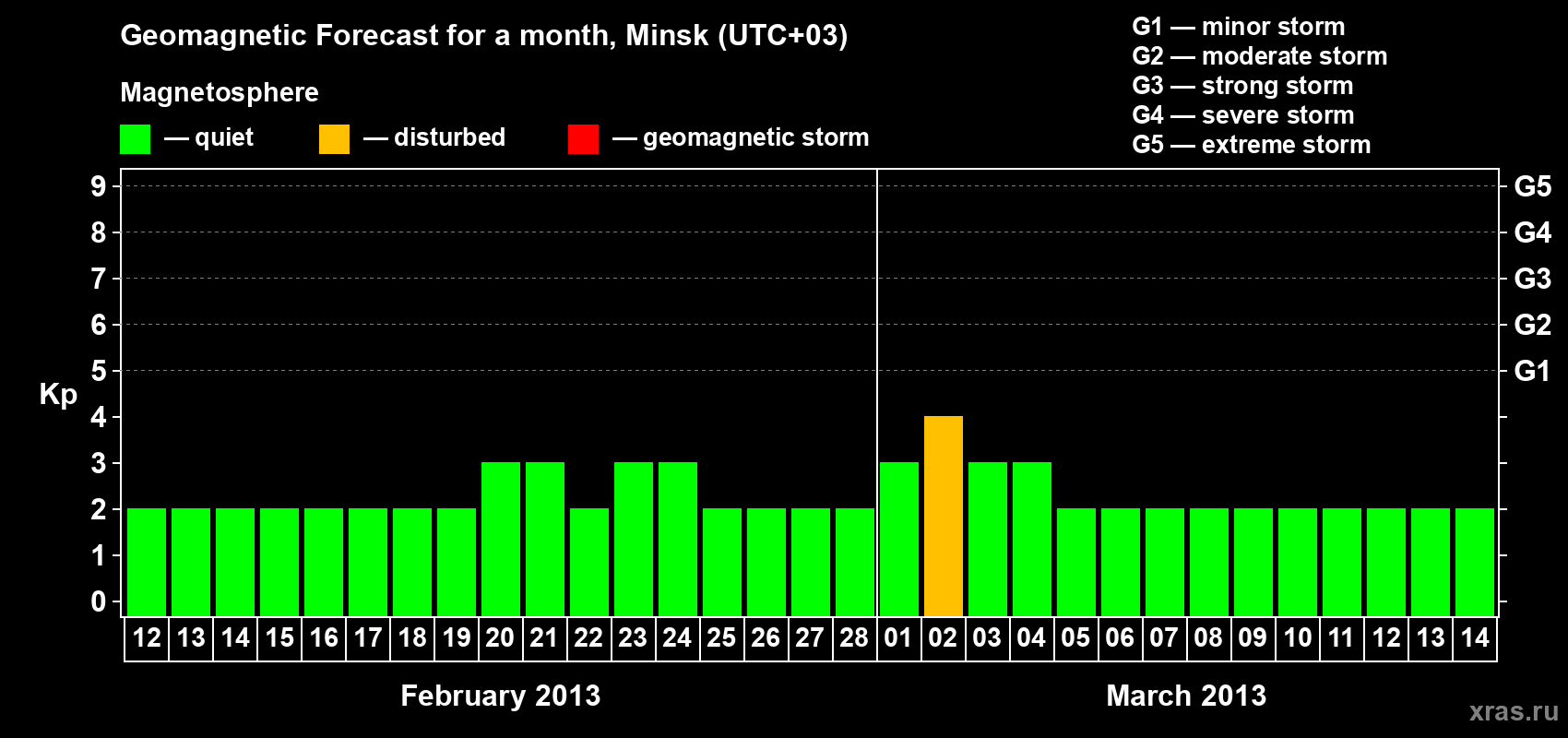 Forecast of the daily maximal value of geomagnetic index Kp for <b>1 month</b> (31 days) <b>from Feb 12, 2013 to Mar 14, 2013</b>
