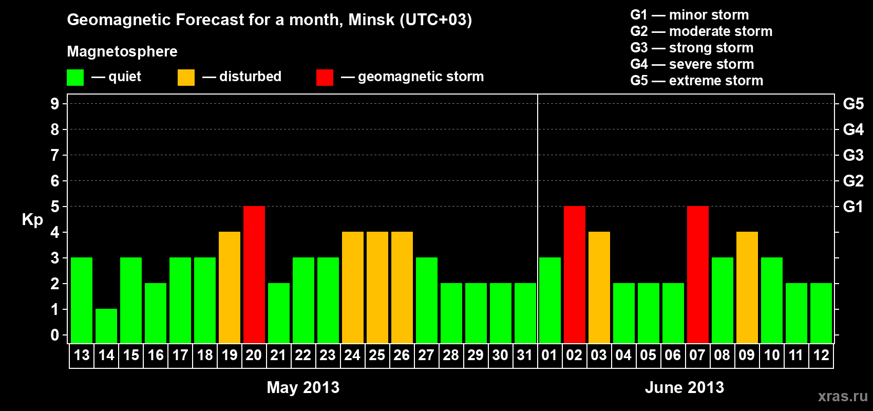 Forecast of the daily maximal value of geomagnetic index Kp for <b>1 month</b> (31 days) <b>from May 13, 2013 to Jun 12, 2013</b>