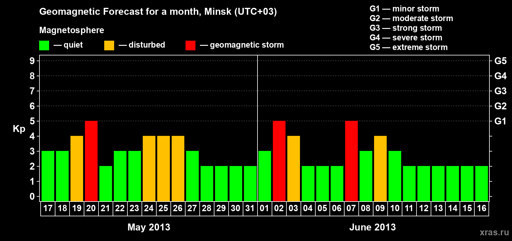 Forecast of the daily maximal value of geomagnetic index Kp for <b>1 month</b> (31 days) <b>from May 17, 2013 to Jun 16, 2013</b>