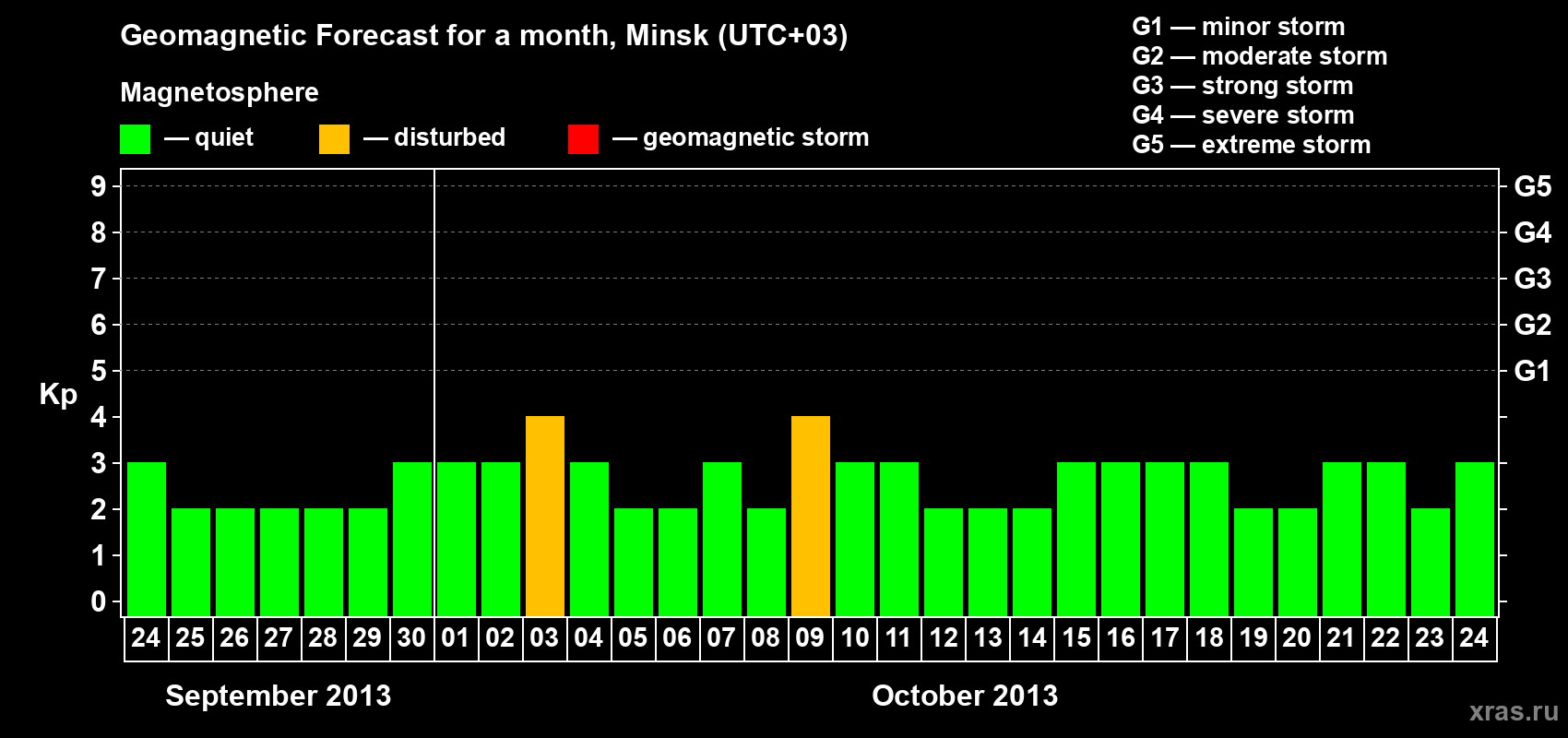 Forecast of the daily maximal value of geomagnetic index Kp for <b>1 month</b> (31 days) <b>from Sep 24, 2013 to Oct 24, 2013</b>