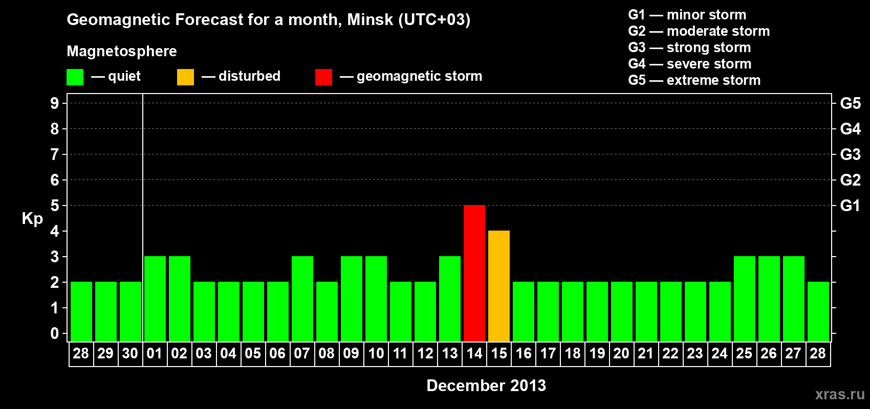 Forecast of the daily maximal value of geomagnetic index Kp for <b>1 month</b> (31 days) <b>from Nov 28, 2013 to Dec 28, 2013</b>