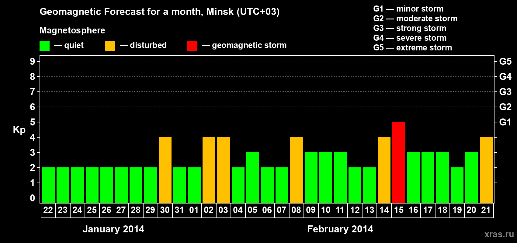 Forecast of the daily maximal value of geomagnetic index Kp for <b>1 month</b> (31 days) <b>from Jan 22, 2014 to Feb 21, 2014</b>
