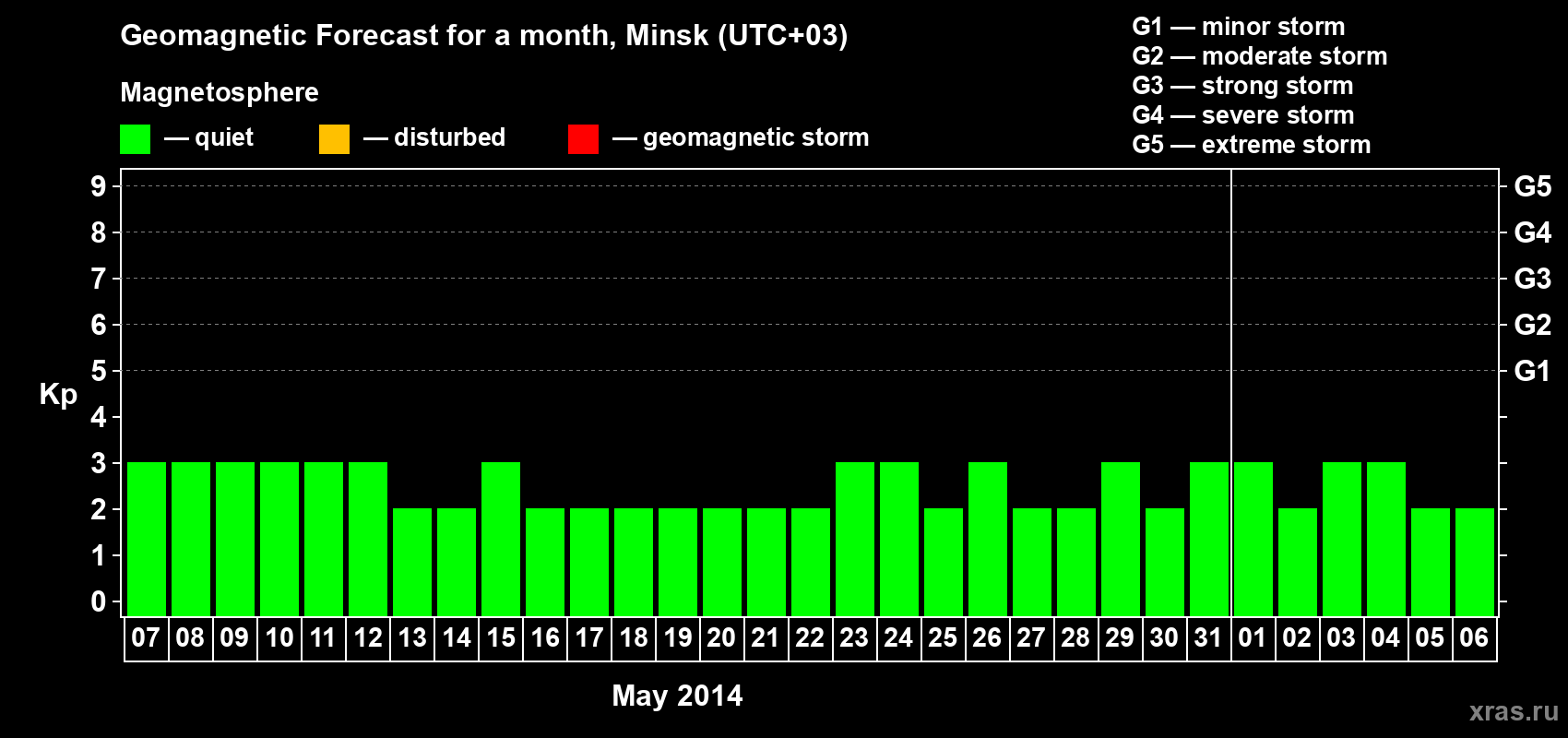 Forecast of the daily maximal value of geomagnetic index Kp for <b>1 month</b> (31 days) <b>from May 07, 2014 to Jun 06, 2014</b>