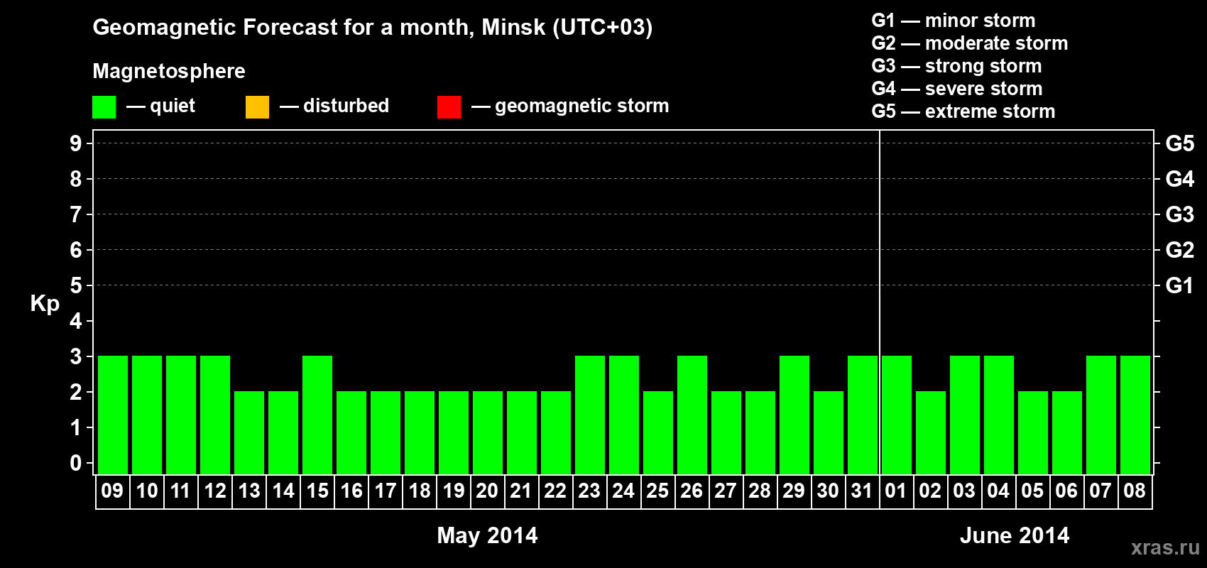 Forecast of the daily maximal value of geomagnetic index Kp for <b>1 month</b> (31 days) <b>from May 09, 2014 to Jun 08, 2014</b>