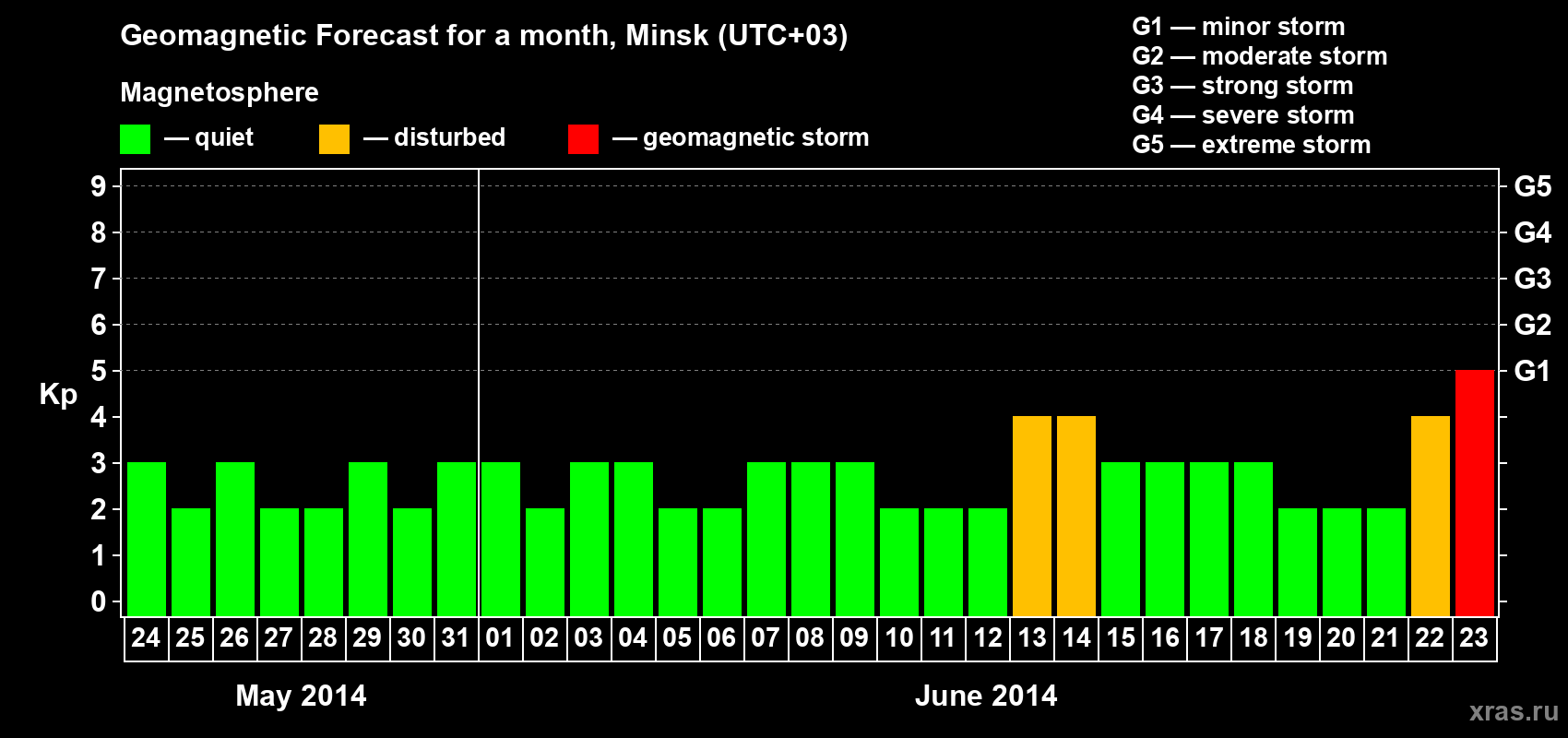 Forecast of the daily maximal value of geomagnetic index Kp for <b>1 month</b> (31 days) <b>from May 24, 2014 to Jun 23, 2014</b>