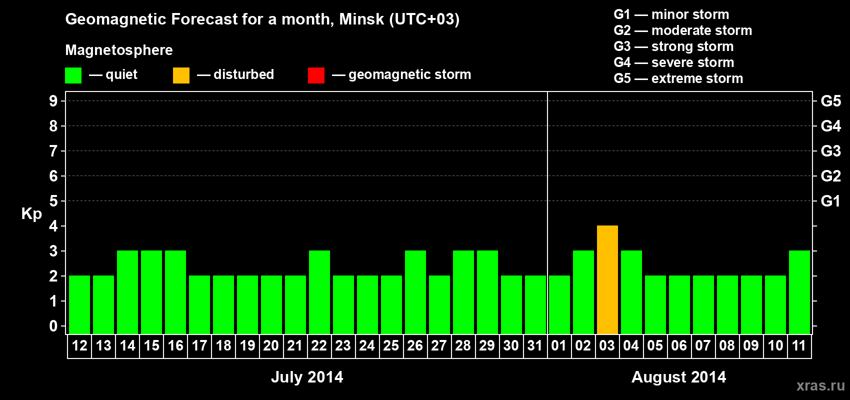 Forecast of the daily maximal value of geomagnetic index Kp for <b>1 month</b> (31 days) <b>from Jul 12, 2014 to Aug 11, 2014</b>