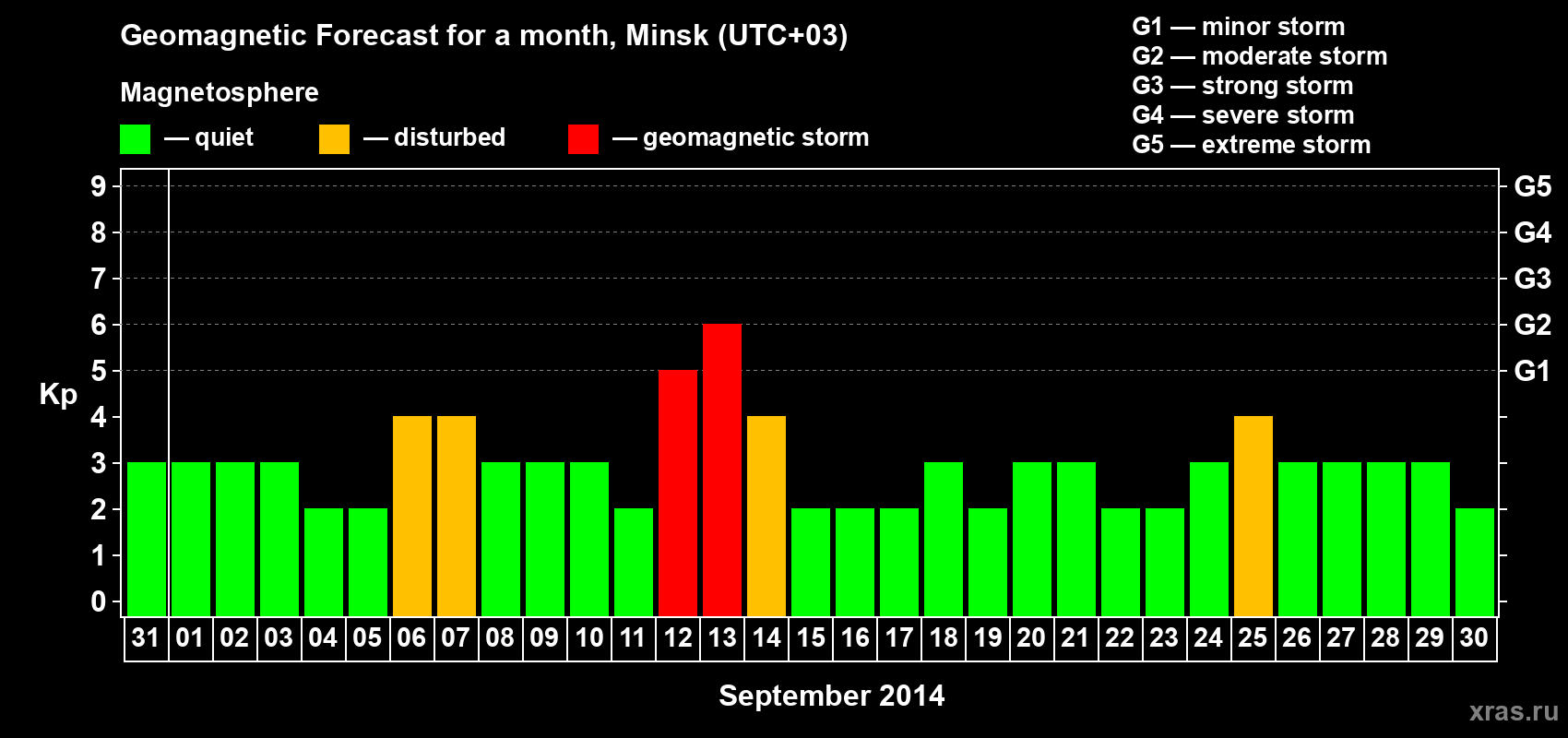 Forecast of the daily maximal value of geomagnetic index Kp for <b>1 month</b> (31 days) <b>from Aug 31, 2014 to Sep 30, 2014</b>