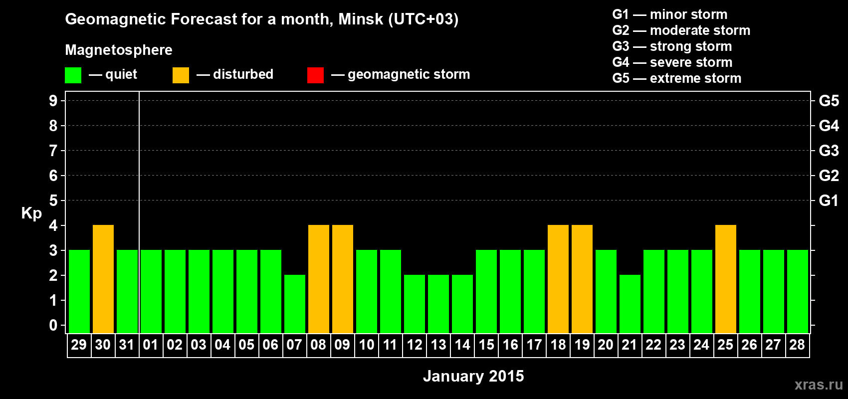 Forecast of the daily maximal value of geomagnetic index Kp for <b>1 month</b> (31 days) <b>from Dec 29, 2014 to Jan 28, 2015</b>