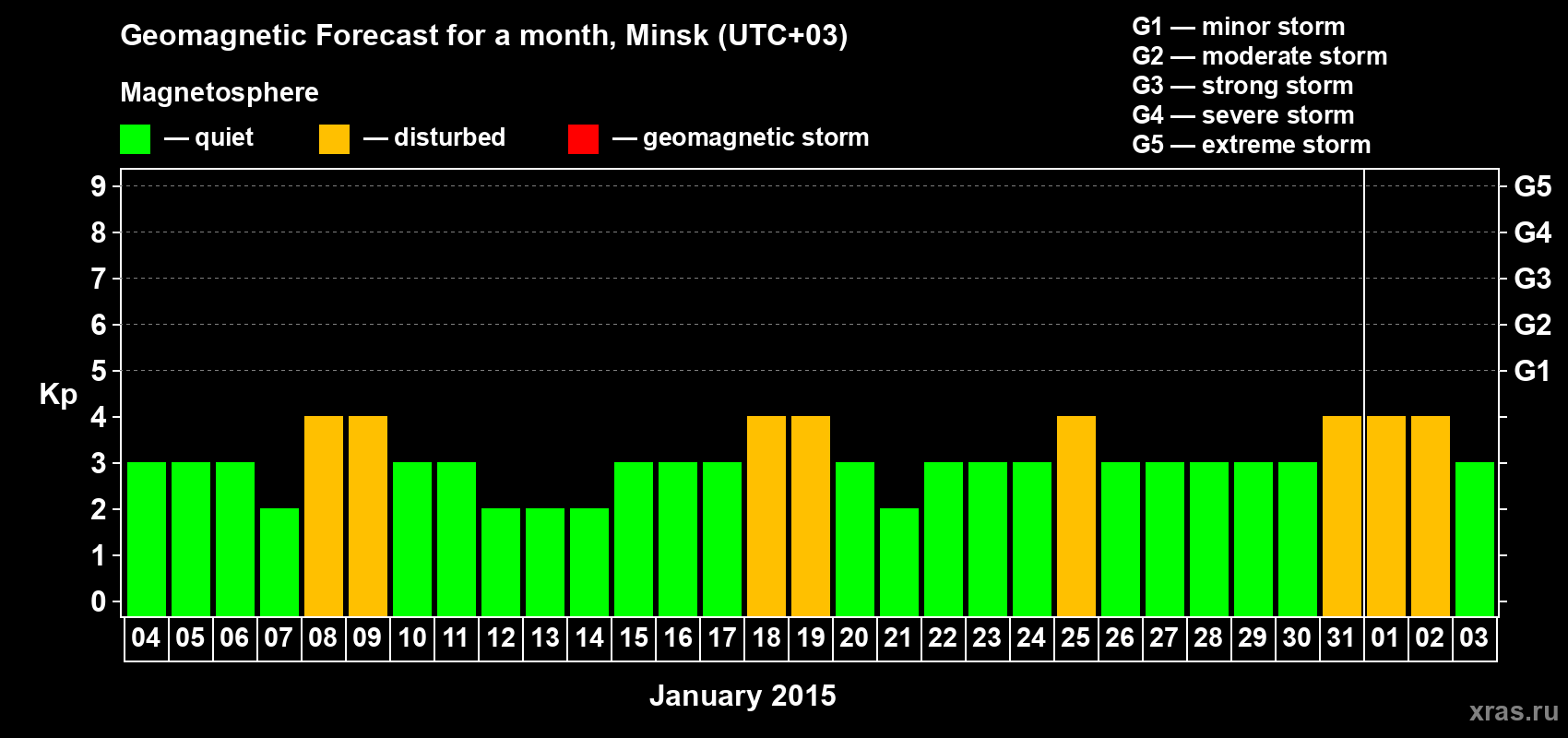Forecast of the daily maximal value of geomagnetic index Kp for <b>1 month</b> (31 days) <b>from Jan 04, 2015 to Feb 03, 2015</b>