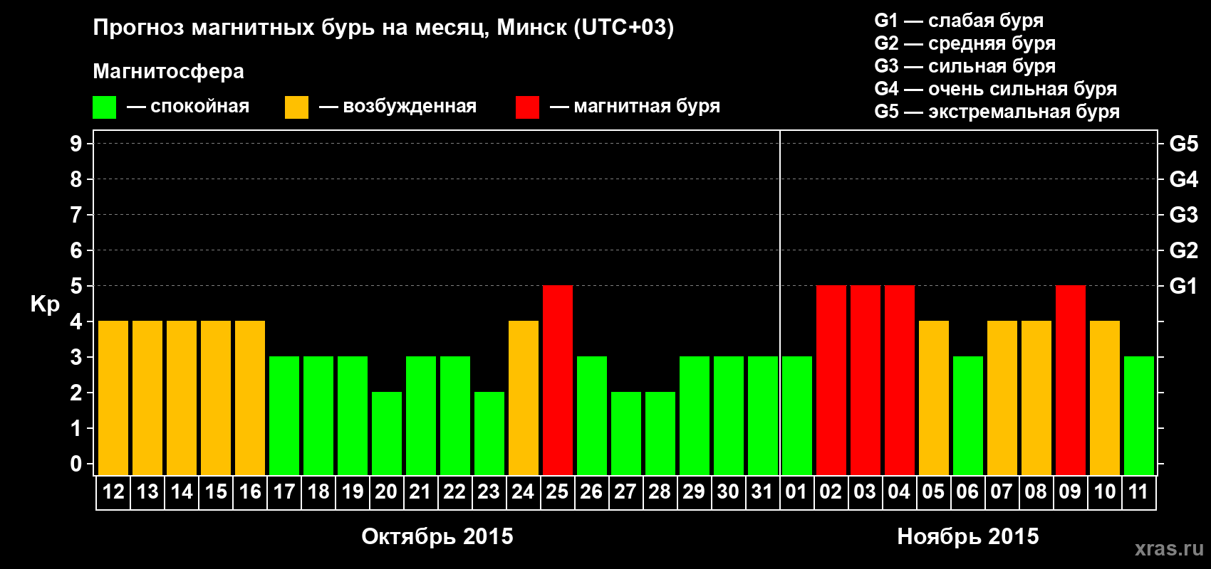 Прогноз максимального суточного геомагнитного индекса Kp на <b>1 месяц</b> (31 день) <b>с 12 октября по 11 ноября 2015 г</b>