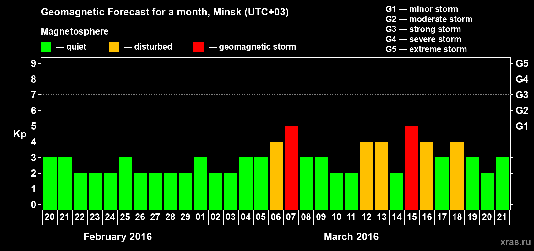 Forecast of the daily maximal value of geomagnetic index Kp for <b>1 month</b> (31 days) <b>from Feb 20, 2016 to Mar 21, 2016</b>