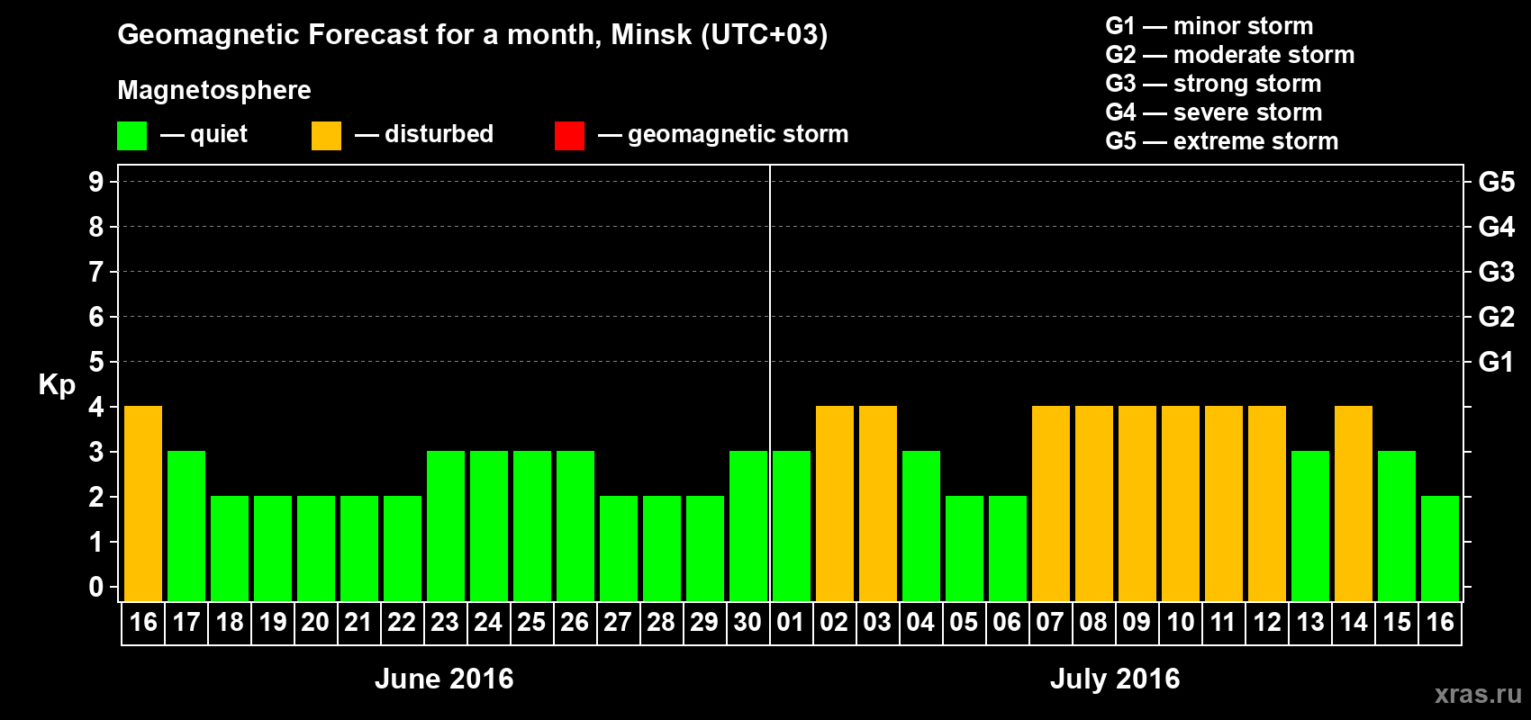 Forecast of the daily maximal value of geomagnetic index Kp for <b>1 month</b> (31 days) <b>from Jun 16, 2016 to Jul 16, 2016</b>