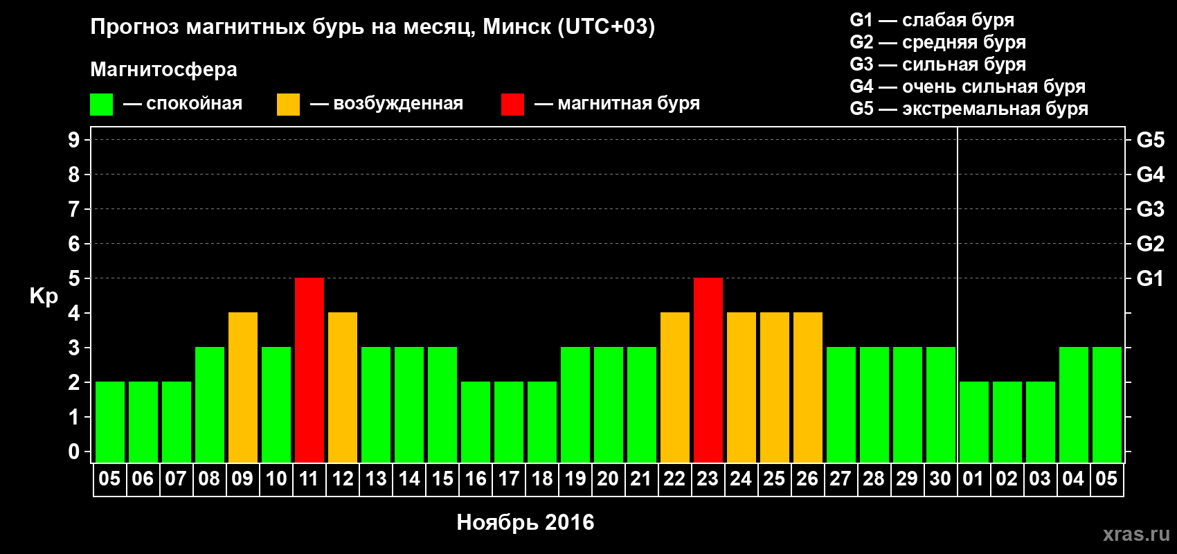 Прогноз максимального суточного геомагнитного индекса Kp на <b>1 месяц</b> (31 день) <b>с 05 ноября по 05 декабря 2016 г</b>