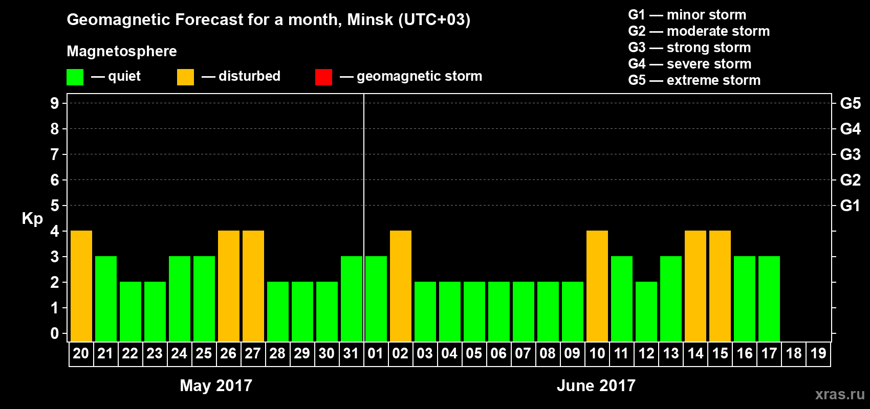 Forecast of the daily maximal value of geomagnetic index Kp for <b>1 month</b> (31 days) <b>from May 20, 2017 to Jun 19, 2017</b>