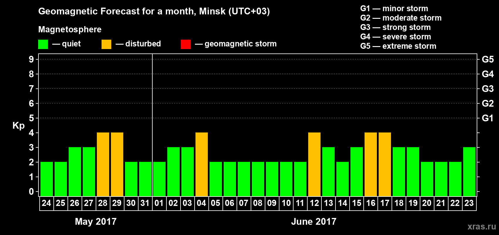 Forecast of the daily maximal value of geomagnetic index Kp for <b>1 month</b> (31 days) <b>from May 24, 2017 to Jun 23, 2017</b>