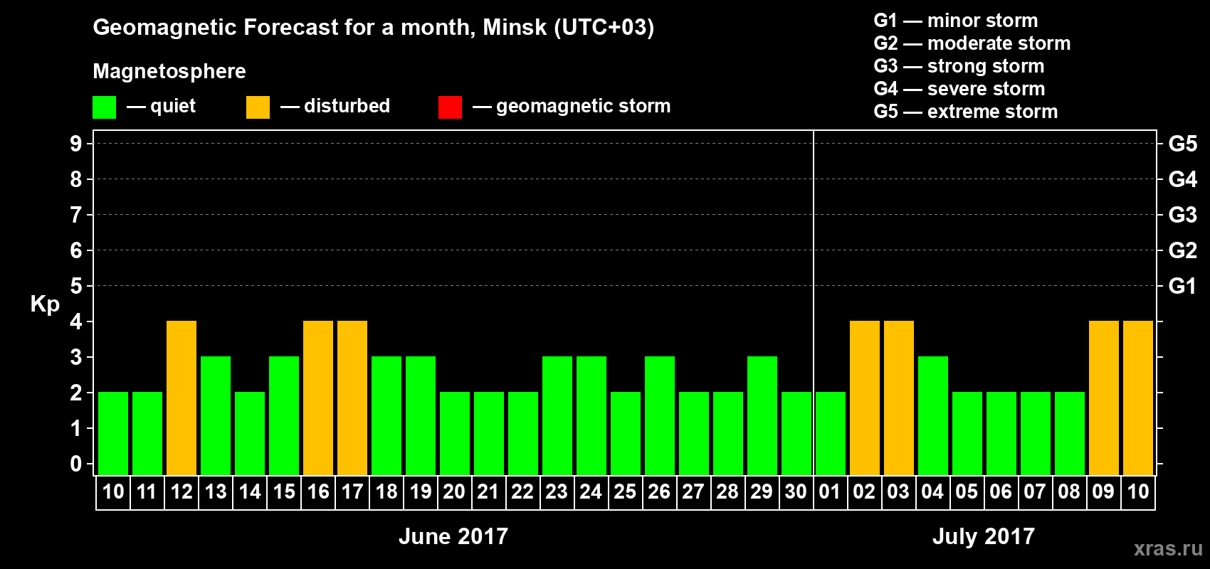 Forecast of the daily maximal value of geomagnetic index Kp for <b>1 month</b> (31 days) <b>from Jun 10, 2017 to Jul 10, 2017</b>